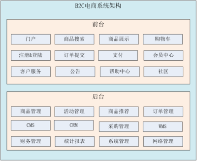 聊一聊电商系统的架构