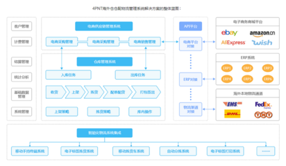 海外仓需求暴增,政策利好,跨境电商海外仓落实精细化管理