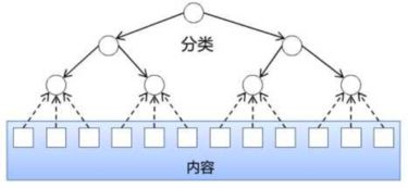 产品经理必修课 信息架构 下