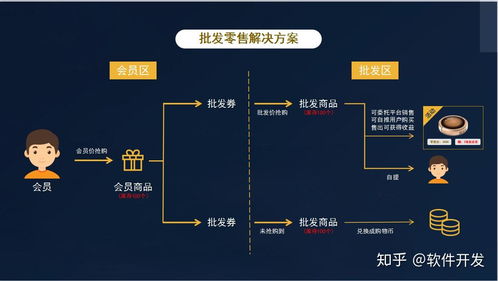 社交电商 批发零售 挂售系统