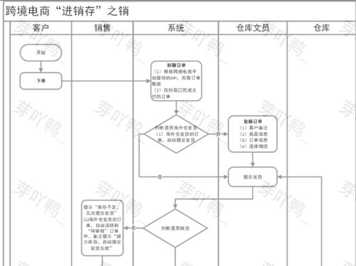 跨境电商 进销存 系统之销