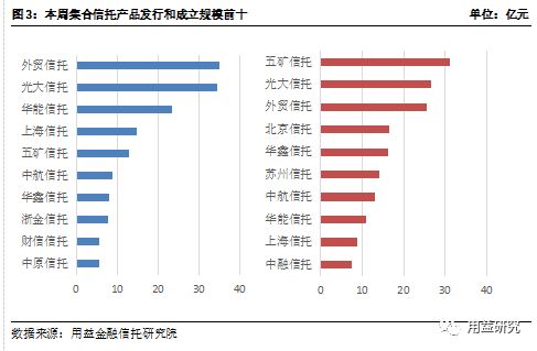 用益 集合信托周评 长假前市场渐回暖 成立规模暴增八成