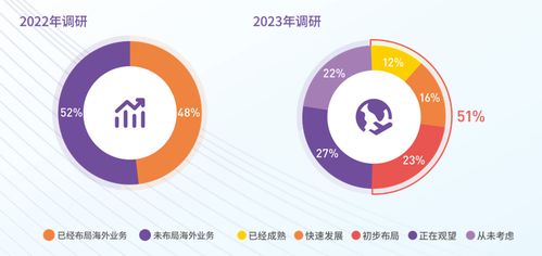 cmo调查报告 2023年有70 的企业线上销售额贡献不足20