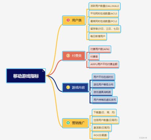 互联网,游戏,电商行业指标体系