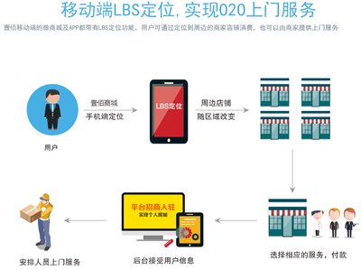 壹佰商城系统,移动电商一体化解决方案